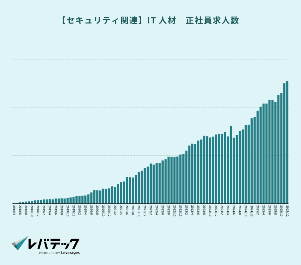 【セキュリティ関連】IT人材　正社員求人数